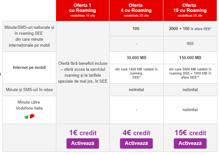 Oferte Vodafone Abonament 5 Euro